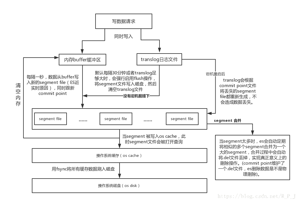 es的Translog什么时候落盘 es translog恢复_es的Translog什么时候落盘