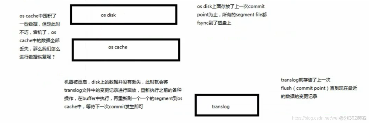 es的Translog什么时候落盘 es translog恢复_数据丢失_03