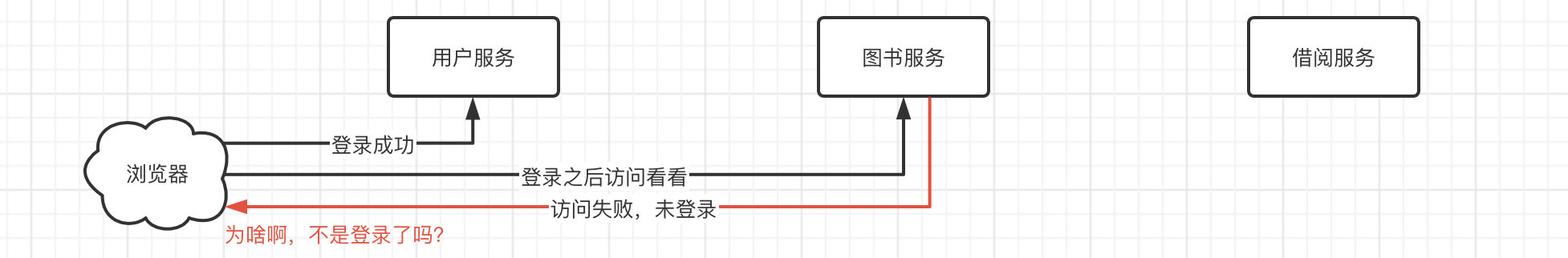 微服务如何实现分布式事务 微服务 分布式权限_微服务如何实现分布式事务