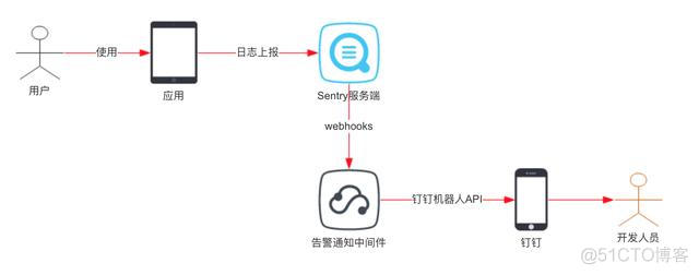 zabbix钉钉群监控报警脚本 钉钉消息监控_zabbix钉钉群监控报警脚本