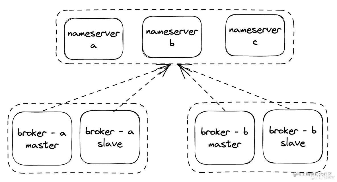 rocketmq nameserver配置多个 rocketmq多个topic_apache