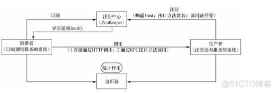 zookeeper在分布式应用中的主要作用 基于zookeeper实现分布式锁_apache_02