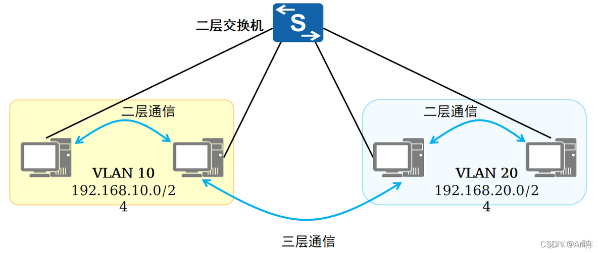 二层跨vlan通信 vlan内二层互通_IP