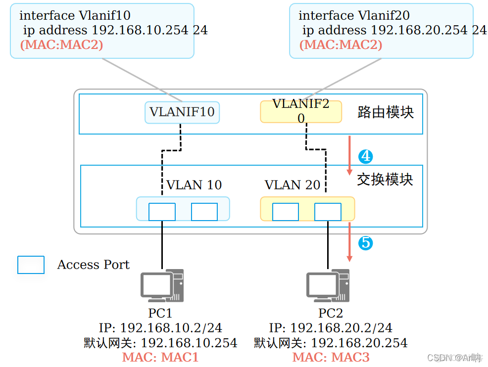 二层跨vlan通信 vlan内二层互通_网络_12