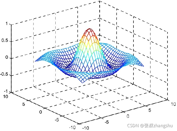 meshgrid和mgrid的区别 meshgrid和mesh的区别,meshgrid和mgrid的区别 meshgrid和mesh的区别_hg_02,第2张