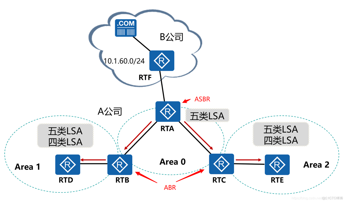 ospf多区域引入外部路由实现全网互通 ospf如何引入外部路由_网络