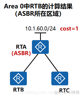 ospf多区域引入外部路由实现全网互通 ospf如何引入外部路由_ospf多区域引入外部路由实现全网互通_03