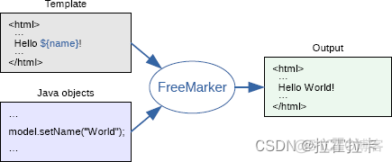 freemark 导出到pdf css 样式不生效 freemarker导出_word