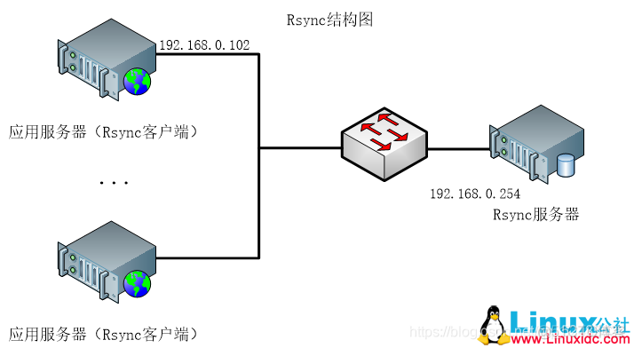 centos8 rsync安装 centos7 rsync_数据