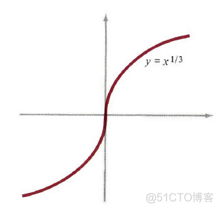 拐点回归stata 拐点模型结论_微积分与解析几何_06