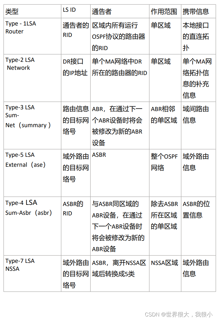 常用OSPF真实实例 ospf常用的lsa_OSPF_03