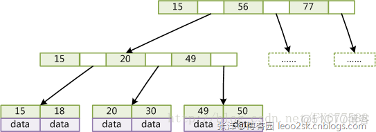 索引必须是主键吗 索引包含sql语句吗_mysql_03