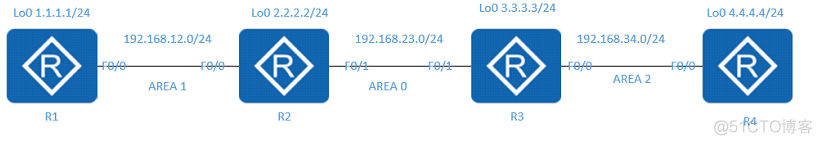 实验2 OSPF多区域 多区域ospf配置实验思考_R3