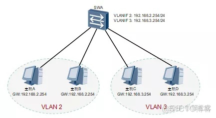 命令可通过vlan对二层 vlan内二层互通_链路_03