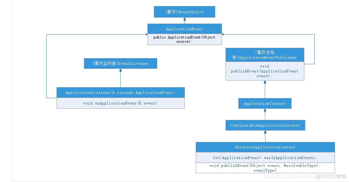 spring监听浏览器关闭 spring监听机制_观察者模式_02