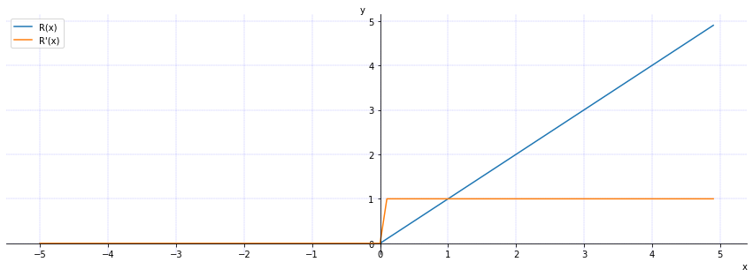 relu激活与sigmoid激活的区别 relu激活函数怎么读_relu激活与sigmoid激活的区别_14