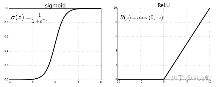 relu激活与sigmoid激活的区别 relu激活函数怎么读_神经网络_24