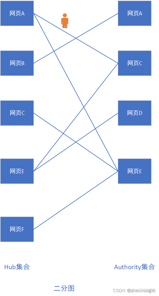 链接搜索引擎mag 链接搜索引擎 吴签_PageRank_11