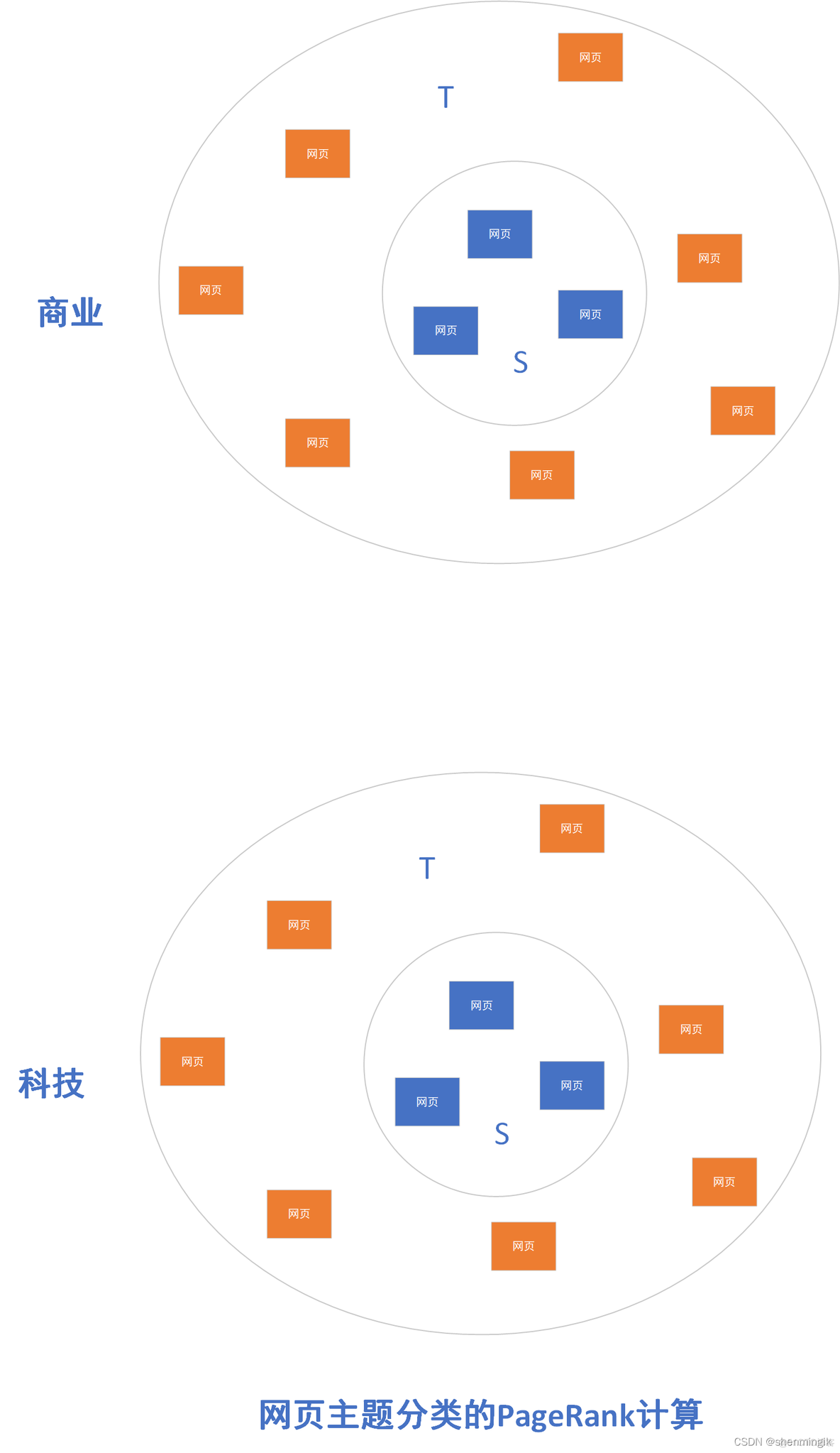 链接搜索引擎mag 链接搜索引擎 吴签_PageRank_15