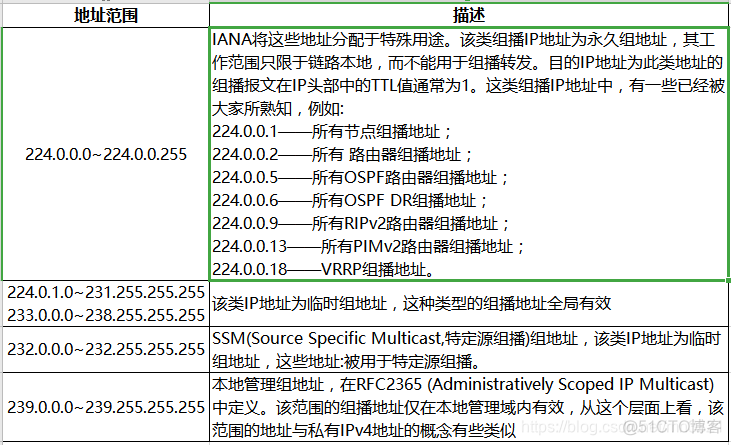 SO_IP_ADD_MEMBERSHIP 查询组播组 离开组播组 组播组用什么ip地址标识_组播