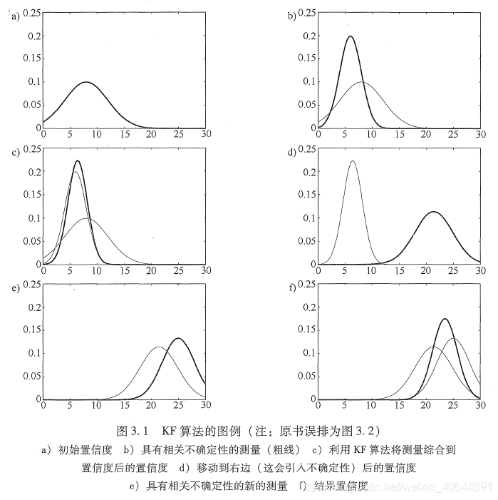 高斯滤波后再平滑滤波的代码 高斯滤波系数_卡尔曼滤波_02