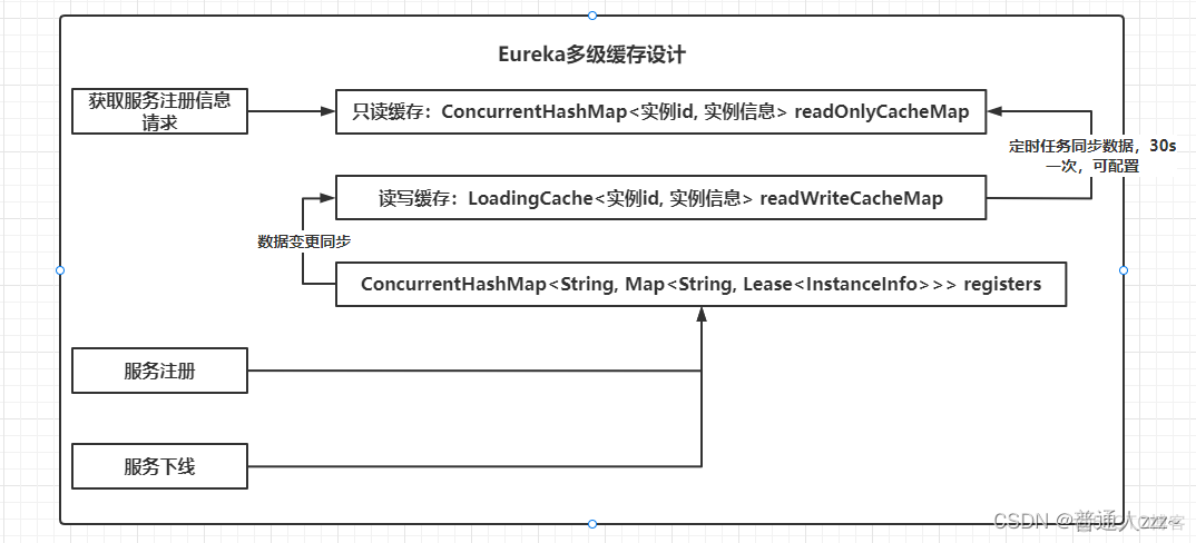 spring eureka下线服务命令 spring cloud eureka 缓存_缓存