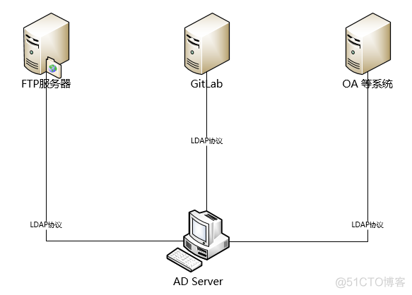 ldap结构 ldap技术_GitLab_02