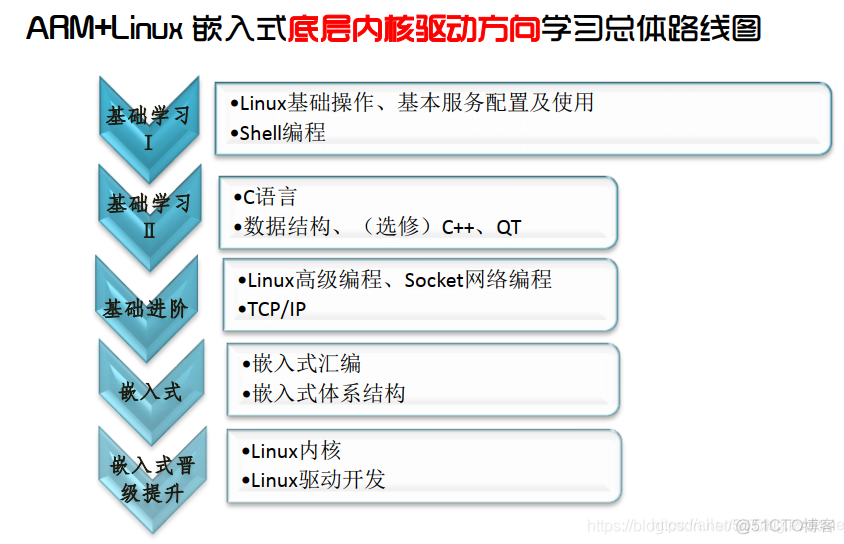 arm和centos的关系 arm和linux的区别_单片机