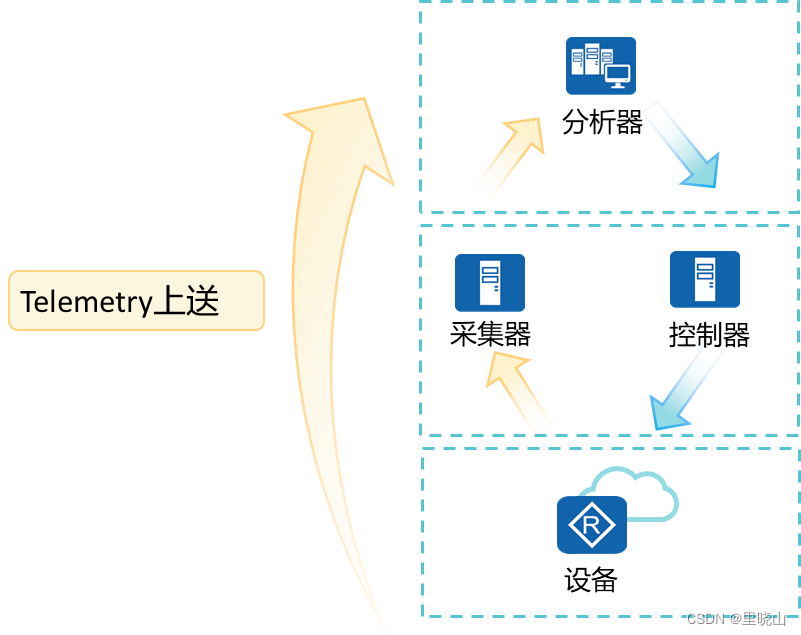 Telemetry采集 telemetry采集周期_网络_02