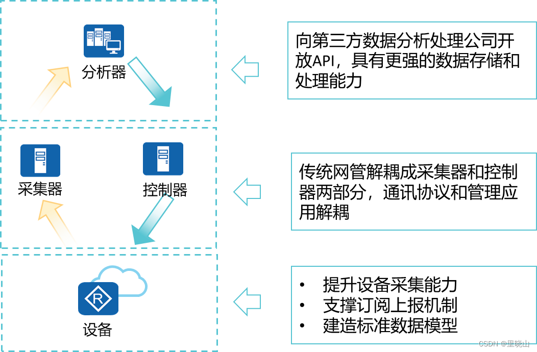 Telemetry采集 telemetry采集周期_服务器_03