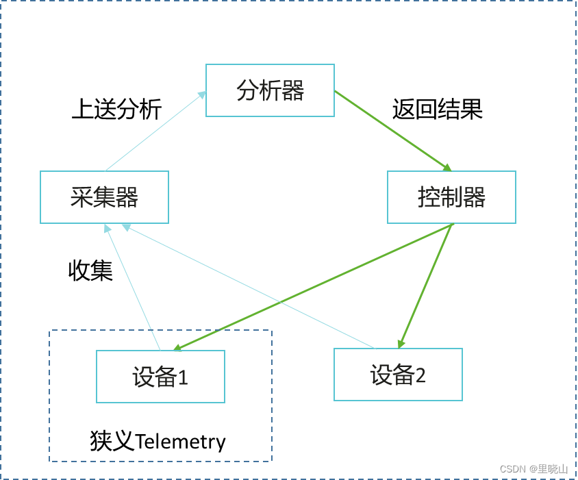 Telemetry采集 telemetry采集周期_Telemetry_04