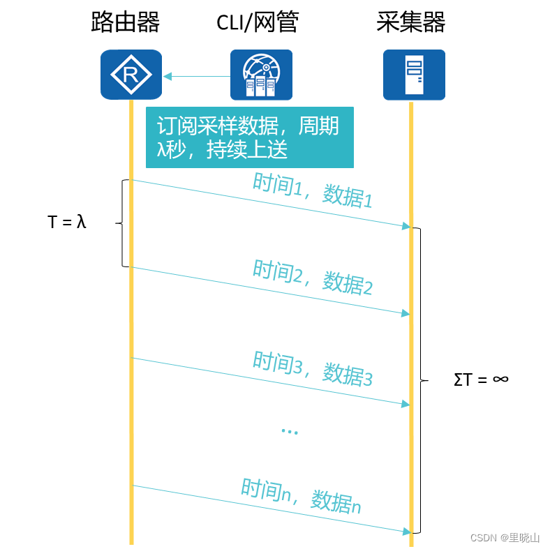 Telemetry采集 telemetry采集周期_网络_09