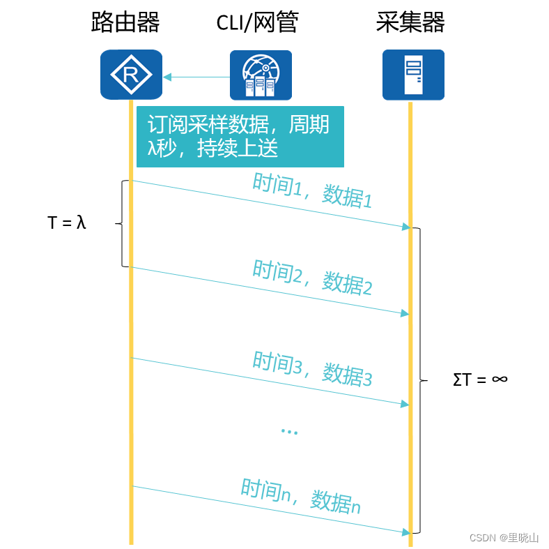 Telemetry采集 telemetry采集周期_Telemetry采集_10