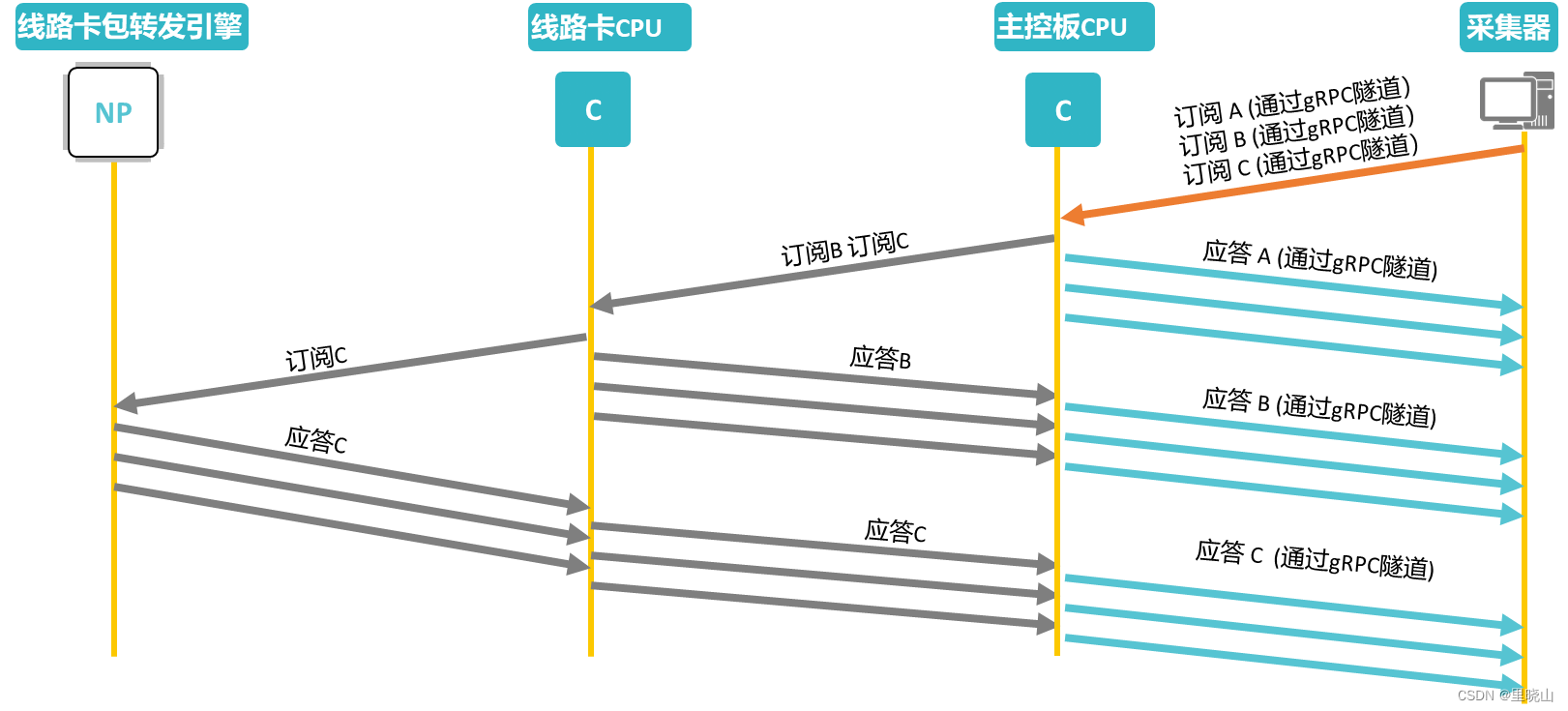 Telemetry采集 telemetry采集周期_Telemetry_12