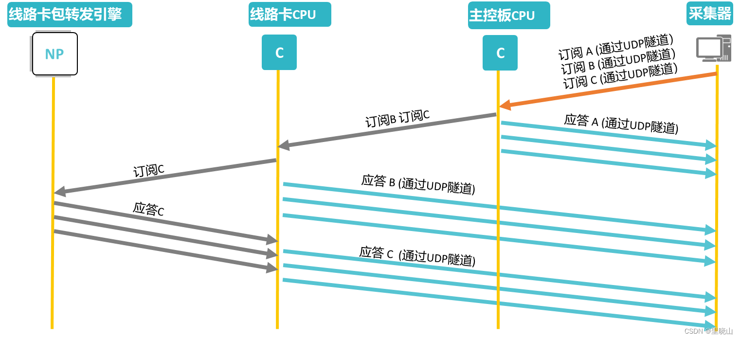 Telemetry采集 telemetry采集周期_linux_14