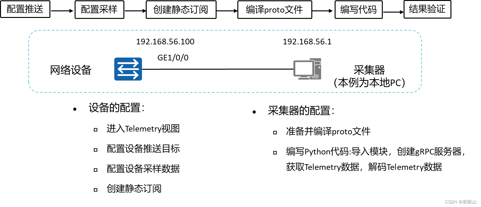 Telemetry采集 telemetry采集周期_网络_16