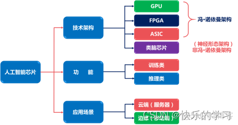 SOC 上GPU 都有哪些 gpu soc是什么_Processing