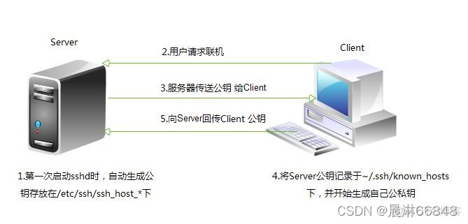 ssh的加密算法 ssh加密原理_安全