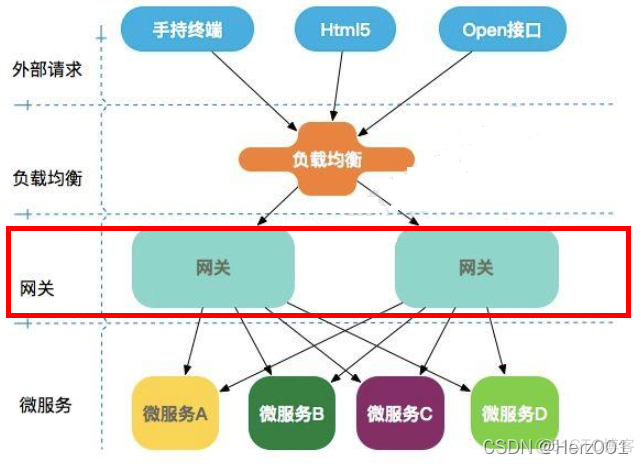 springcloud 绕过网关 springcloud网关原理_gateway