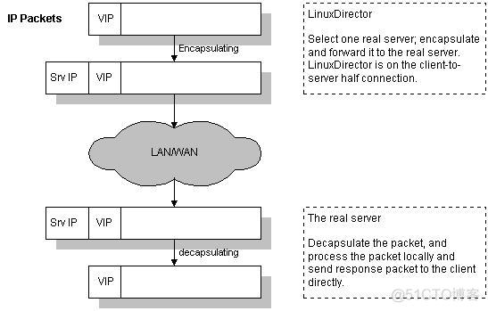 lvs的DR模式 lvs3种模式_响应报文_04