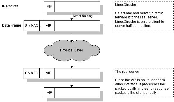 lvs的DR模式 lvs3种模式_响应报文_07