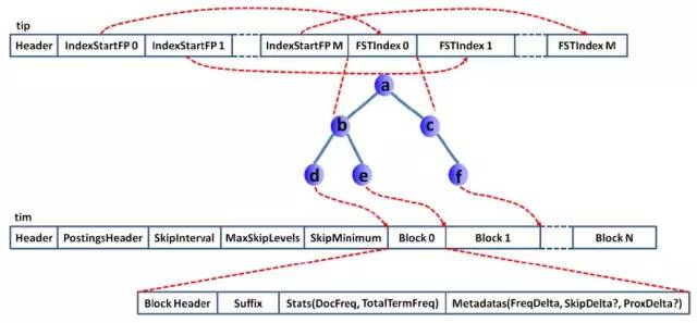 es like快吗 es为啥快_lucene_21