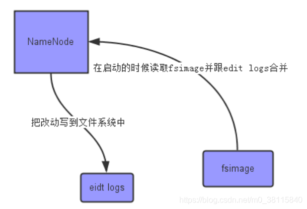 HDFS的元数据持久化触发的条件是什么 hdfs元数据持久化流程_校验码_02