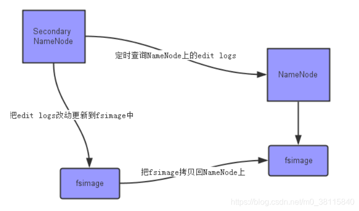 HDFS的元数据持久化触发的条件是什么 hdfs元数据持久化流程_数据_03