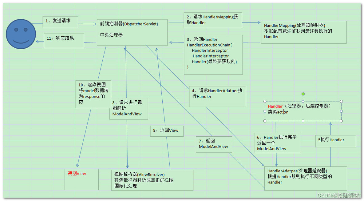 用springmvc实现超市订单系统 spring mvc实现_spring_05