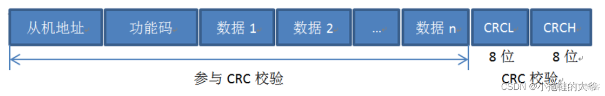 springboot modbus从站主站 modbus rtu主站和从站_字节数_02