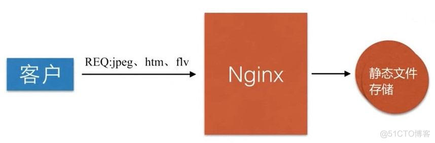 nginx 静态资源缓存过期时间设置 nginx静态文件缓存和cdn_nginx 静态资源缓存过期时间设置