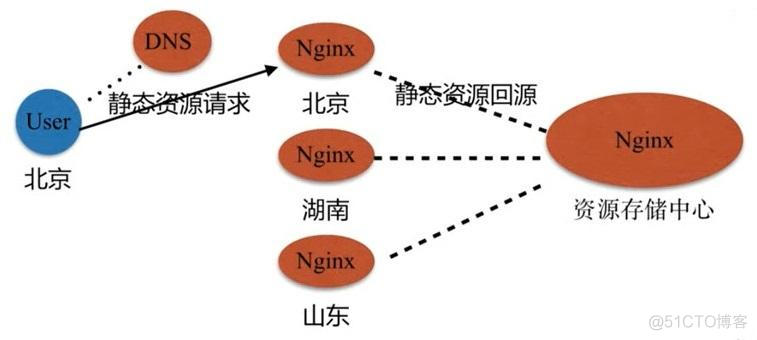 nginx 静态资源缓存过期时间设置 nginx静态文件缓存和cdn_php nginx 静态资源_02