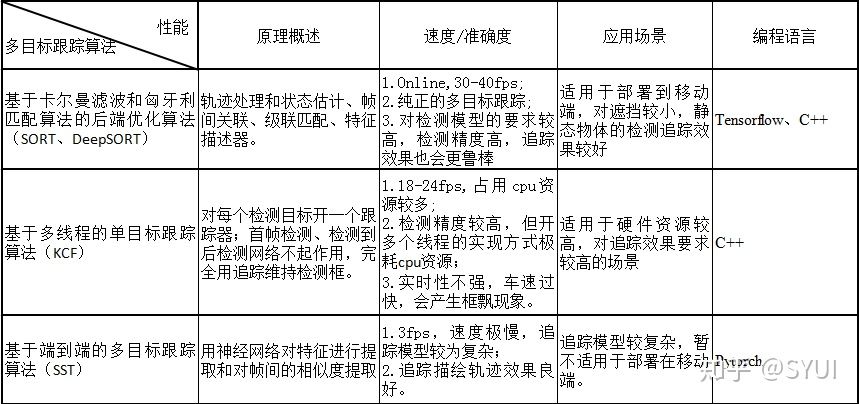 anchorfree目标跟踪 目标跟踪定位_卡尔曼滤波_52