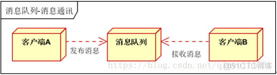 ActiveMQ处理大数据 activemq用的多吗_客户端_09